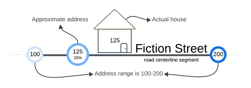 A line indicating fiction street with a circle at the 25% location along the segment